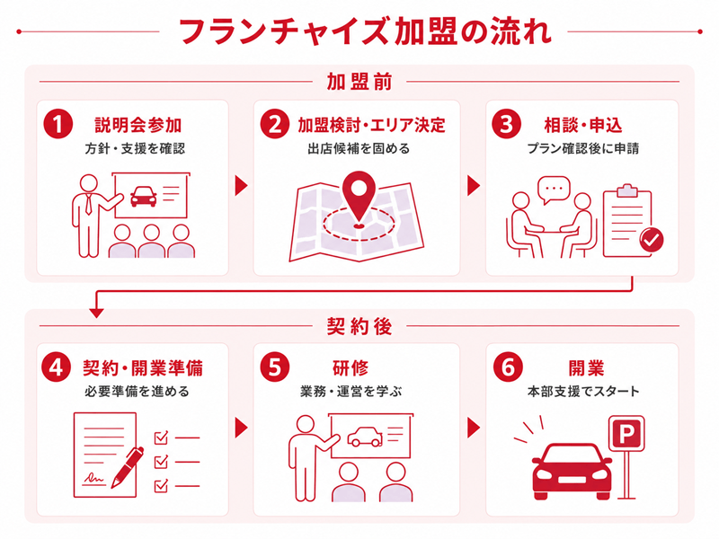 カーシェアフランチャイズ加盟の流れ